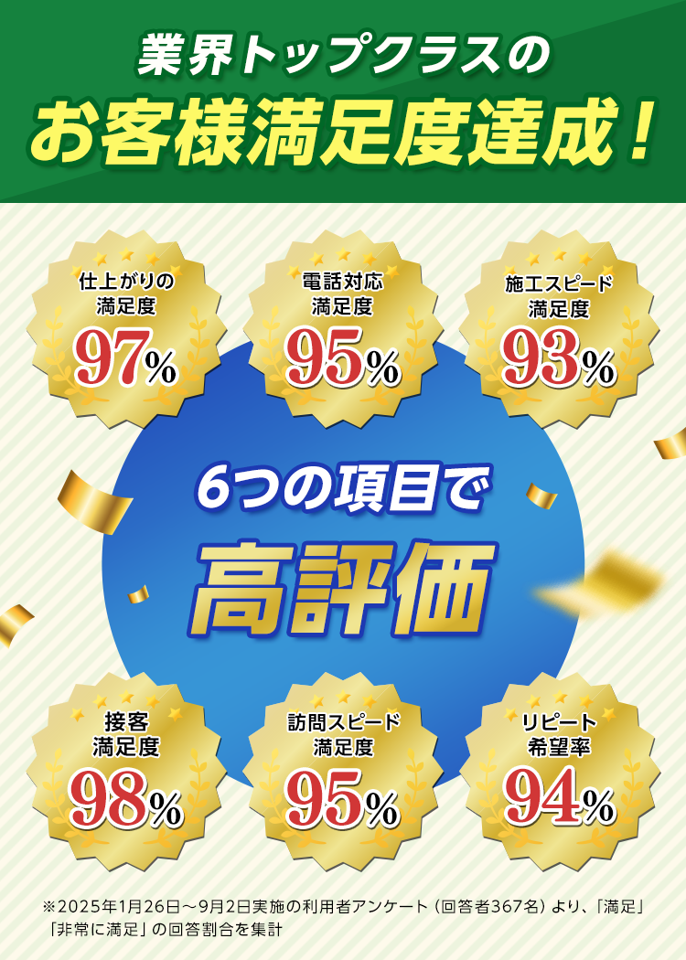 業界トップクラスのお客様満足度達成！